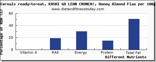 chart to show highest vitamin a, rae in vitamin a in flaxseed per 100g